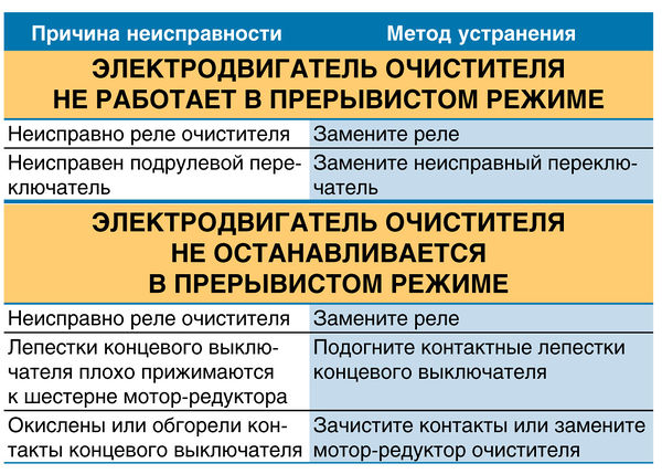 Электродвигатель очистителя не работает в прерывистом режиме ВАЗ 2190 Lada Granta