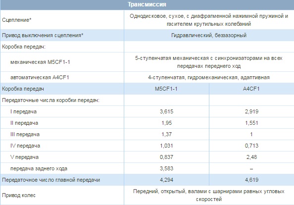 Общие данные о трансмиссии на автомобиле Hyundai Solaris 2010-2016