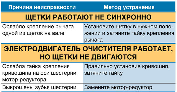 Электродвигатель очистителя работает, но щетки не двигаются ВАЗ 2190 Lada Granta