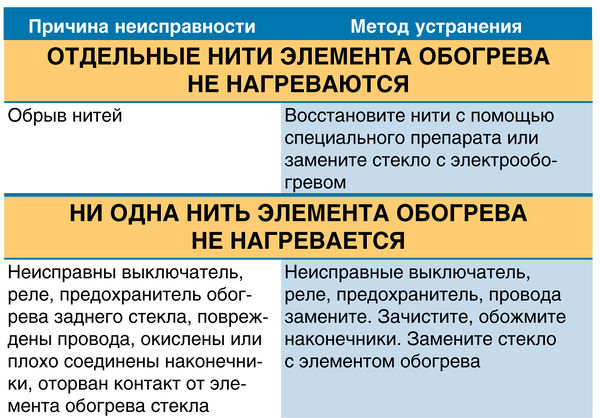 Отдельные нити элемента обогрева не нагреваются ВАЗ 2190 Lada Granta