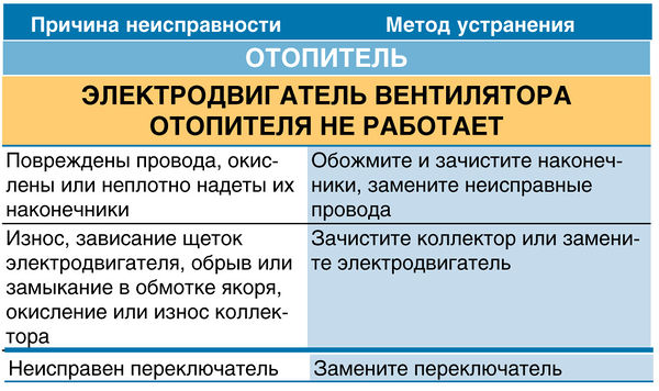 Электродвигатель вентилятора отопителя не работает ВАЗ 2190 Lada Granta