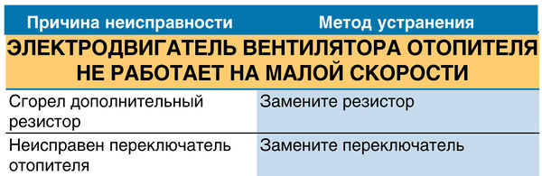 Электродвигатель вентилятора отопителя не работает на малой скорости ВАЗ 2190 Lada Granta