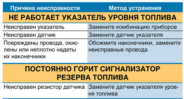 Постоянно горит сигнализатор резерва топлива ВАЗ 2190 Lada Granta