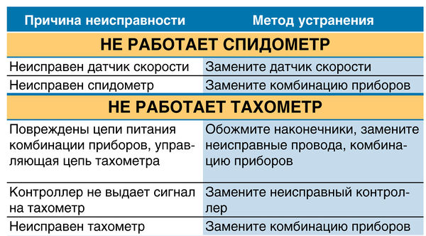 Не работает спидометр ВАЗ 2190 Lada Granta