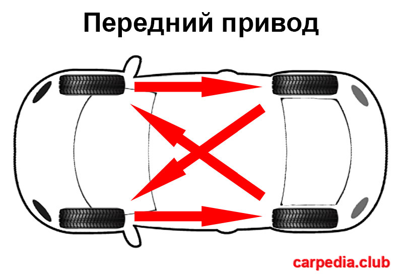 Схема замены колес для равномерного износа. Схема перестановки колес для равномерного износа. Схема замены шин для равномерного износа. Схема ротации колес на переднеприводном автомобиле. Схема замены колёс для равномерного износа.