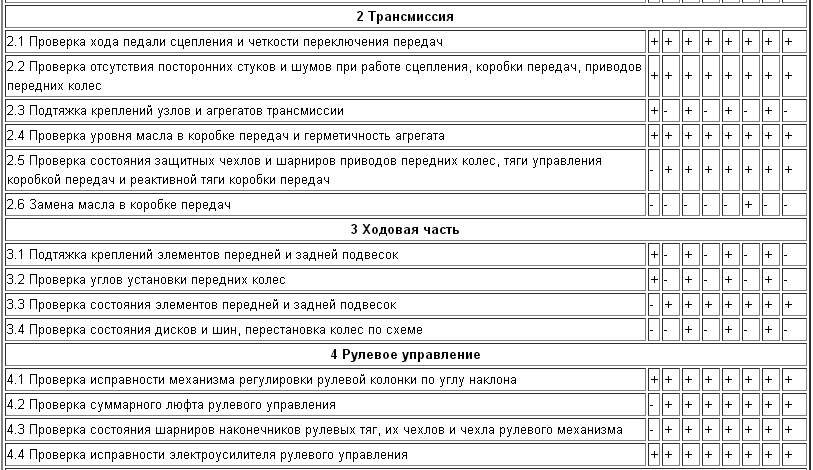 Техническое обслуживание трансмиссии, ходовой части и рулевого управления Lada Kalina