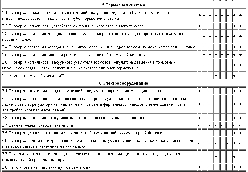 Техническое обслуживание тормозной системы и электрооборудования Lada Kalina