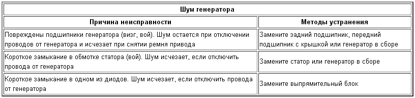 Проблемы связанные с шумом генератора Lada Kalina