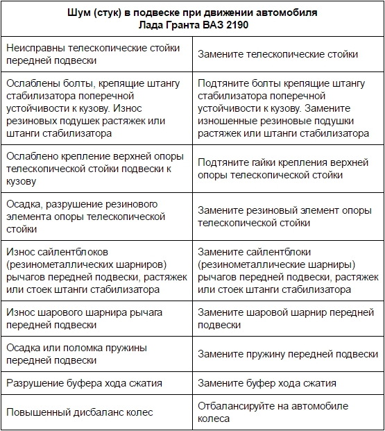 Шум (стук) в передней подвеске при движении Лада Гранта (ВАЗ 2190)