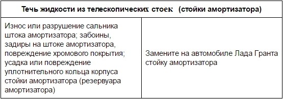 Течь жидкости из телескопических стоек амортизаторов передней подвески Лада Гранта (ВАЗ 2190)
