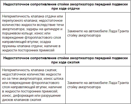 Недостаточное сопротивление стойки амортизатора при ходе отдачи или сжатия передней подвески Лада Гранта (ВАЗ 2190)