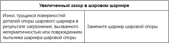 Увеличенный зазор в шаровом шарнире передней подвески Лада Гранта (ВАЗ 2190)