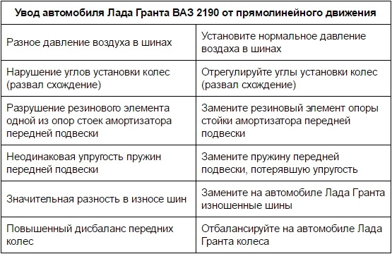 Увод от прямолинейного движения из-за неисправностей в передней подвеске Лада Гранта (ВАЗ 2190)