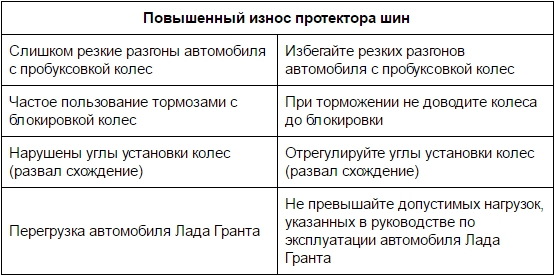 Повышенный износ протектора шин Лада Гранта (ВАЗ 2190)