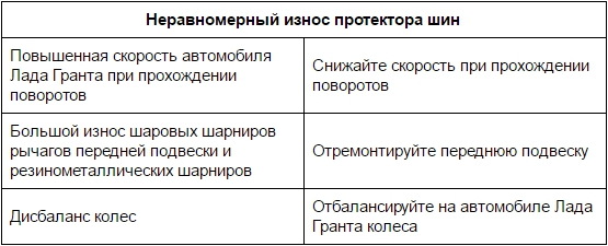 Неравномерный износ протектора шин Лада Гранта (ВАЗ 2190)