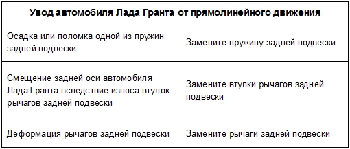 Увод от прямолинейного движения из-за неисправностей задней подвески Лада Гранта (ВАЗ 2190)