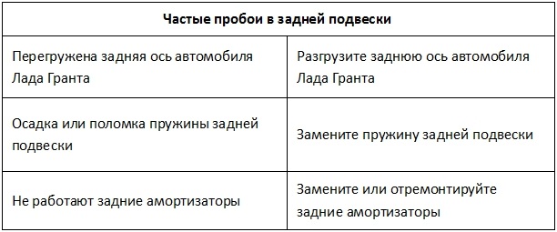 Частые пробои в задней подвеске Лада Гранта (ВАЗ 2190)