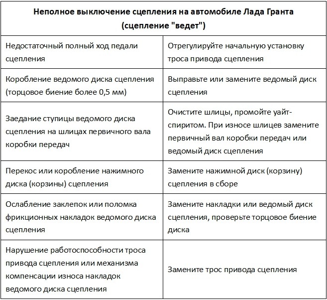 Неполное выключение сцепления на автомобиле Лада Гранта (ВАЗ 2190)