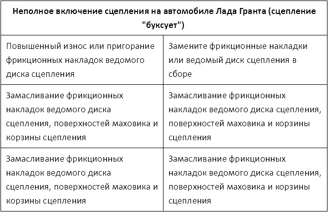 Неполное включение сцепления на автомобиле Лада Гранта (ВАЗ 2190)