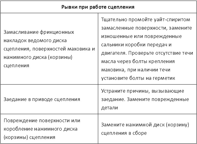 Рывки при работе сцепления Лада Гранта (ВАЗ 2190)