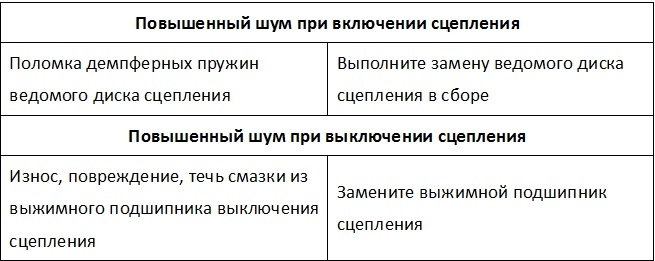Повышенный шум при включении и выключении сцепления Лада Гранта (ВАЗ 2190)