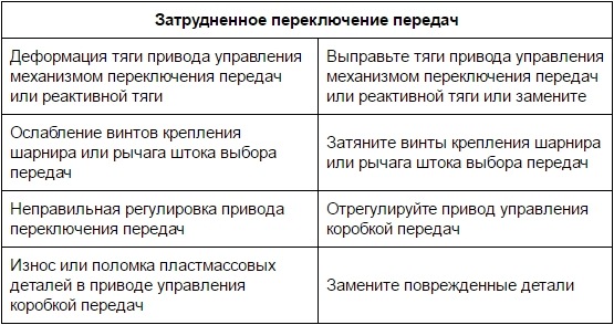 Затрудненное переключение передач в Лада Гранта (ВАЗ 2190)