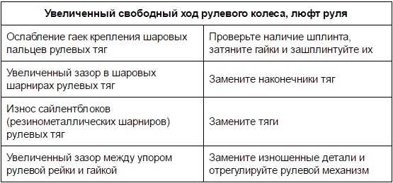 Увеличенный свободный ход рулевого колеса, люфт руля Лада Гранта (ВАЗ 2190)