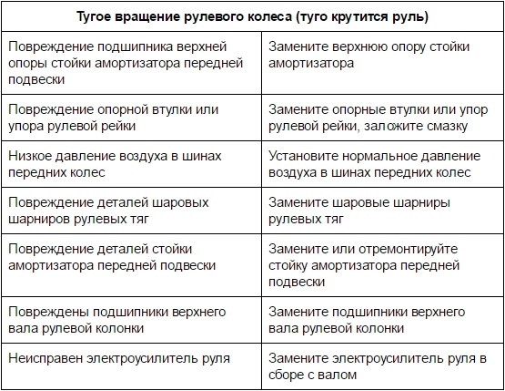 Тугое вращение рулевого колеса Лада Гранта (ВАЗ 2190)