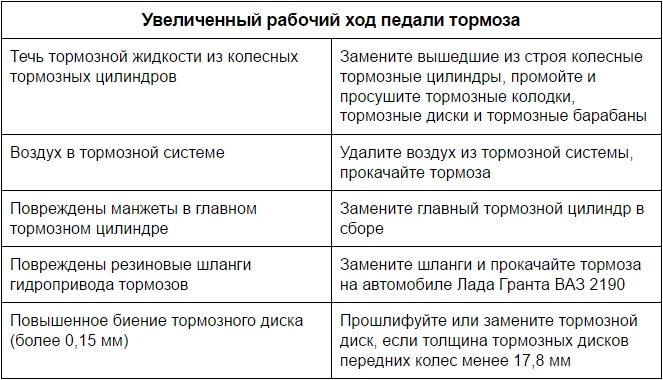 Увеличенный рабочий ход педали тормоза Лада Гранта (ВАЗ 2190)