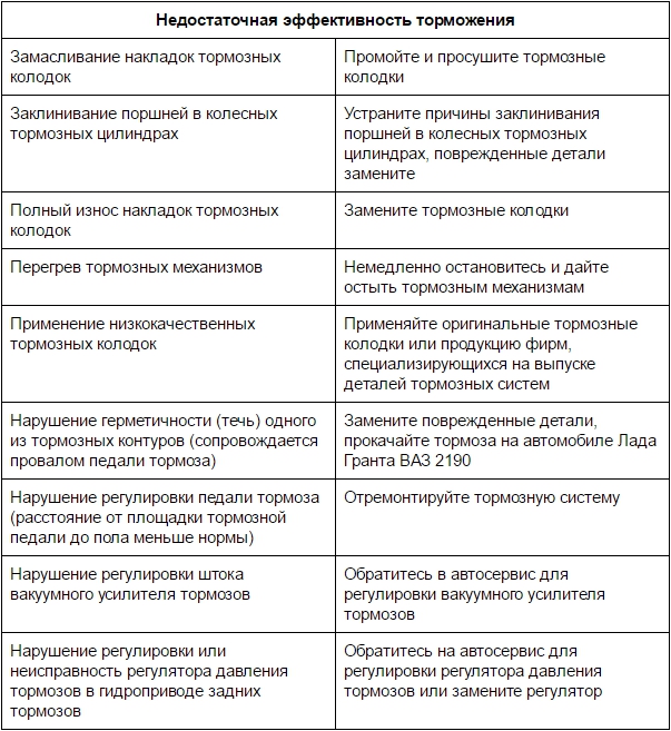 Недостаточная эффективность торможения Лада Гранта (ВАЗ 2190)