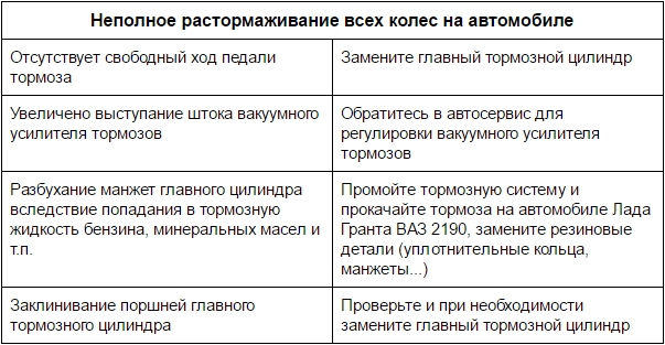 Неполное растормаживание всех колес на Лада Гранта (ВАЗ 2190)