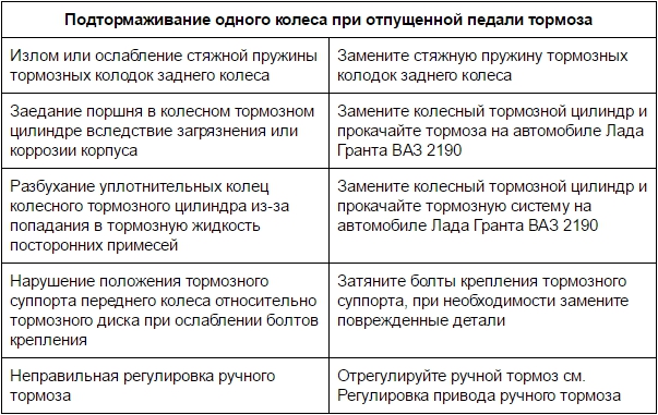Подтормаживание одного колеса при отпущенной педали тормоза Лада Гранта (ВАЗ 2190)