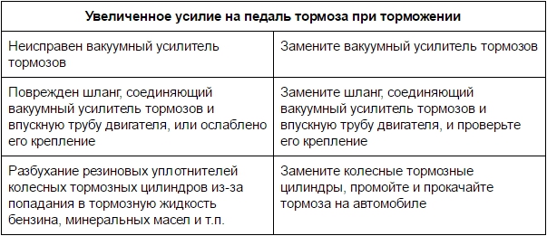 Увеличенное усилие на педаль тормоза при торможении Лада Гранта (ВАЗ 2190)