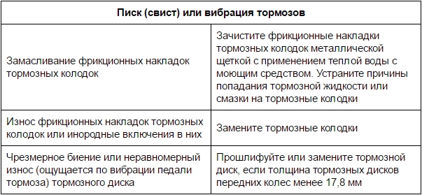 Писк (свист) или вибрация тормозов Лада Гранта (ВАЗ 2190)