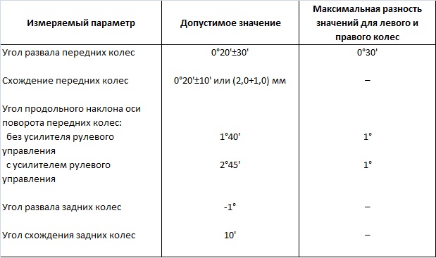 Углы установки колес снаряженного автомобиля Лада Гранта (ВАЗ 2190)