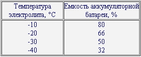 Зависимость емкости аккумуляторной батареи от температуры электролита в Лада Гранта (ВАЗ 2190)