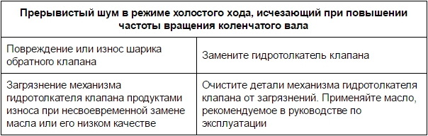 Прерывистый шум в режиме холостого хода, исчезающий при повышении частоты вращения коленчатого вала Лада Гранта (ВАЗ 2190)