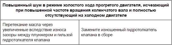 Повышенный шум в режиме холостого хода прогретого двигателя, исчезающий при повышенной частоте вращения коленчатого вала и полностью отсутствующий на холодном двигателе Лада Гранта (ВАЗ 2190)