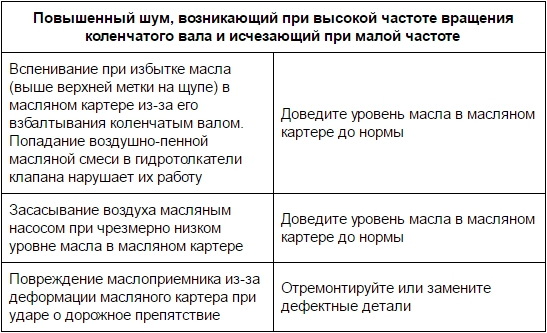 Повышенный шум, возникающий при высокой частоте вращения коленчатого вала и исчезающий при малой частоте Лада Гранта (ВАЗ 2190)