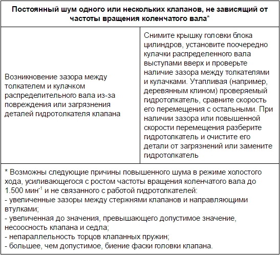 Постоянный шум одного или нескольких клапанов, не зависящий от частоты вращения коленчатого вала Лада Гранта (ВАЗ 2190)