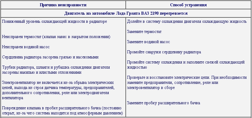 Неисправности системы охлаждения связанные с перегревом двигателя Лада Гранта