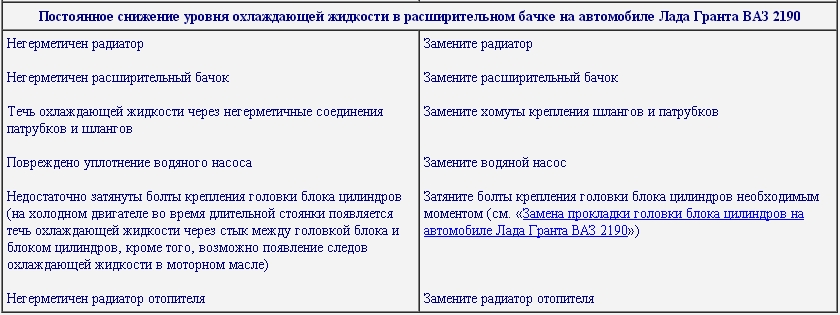 Проблемы связанные с герметичностью системы охлаждения Лада Гранта