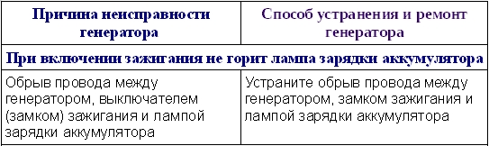 При включении зажигания не горит лампа зарядки аккумулятора Лада Гранта (ВАЗ 2190)