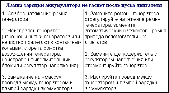 Лампа зарядки аккумулятора не гаснет после пуска двигателя Лада Гранта (ВАЗ 2190)