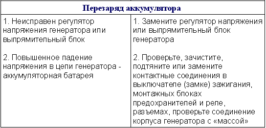 Неисправности генератора, вызывающие перезаряд аккумулятора Лада Гранта (ВАЗ 2190)