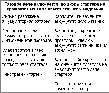 Тяговое реле включается, но якорь стартера не вращается или вращается слишком медленно в Лада Гранта (ВАЗ 2190)