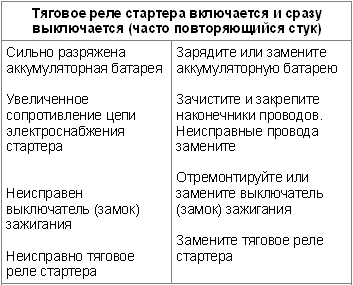 Тяговое реле включается и сразу выключается в стартере Лада Гранта (ВАЗ 2190)