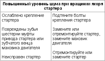 Повышенный уровень шума при вращении якоря стартера Лада Гранта (ВАЗ 2190)