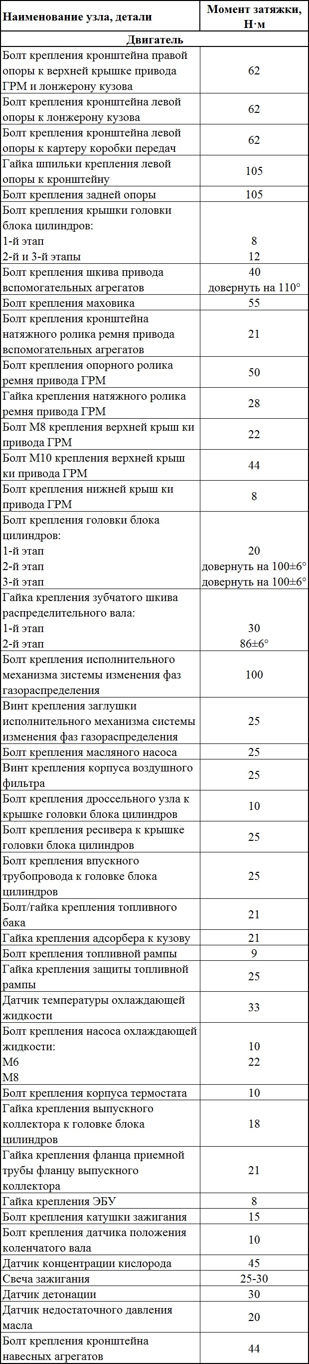 Моменты затяжек ответственных резьбовых соединений элементов двигателя Renault Duster