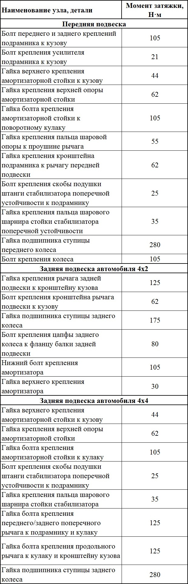 Моменты затяжек ответственных резьбовых соединений элементов подвески Renault Duster